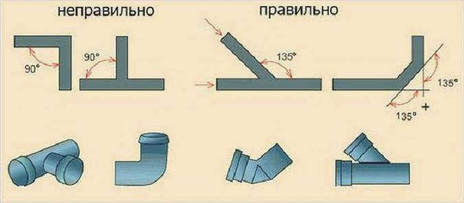 Принципы монтажа канализации
