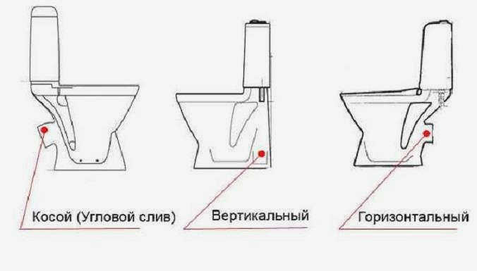 Виды унитазов