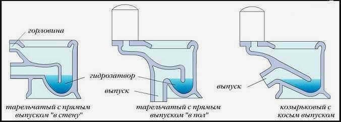 Виды унитазов