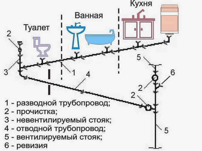 Схема расположения канализационной системы