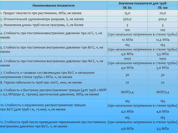 Сравнительные характеристики ПЭ 80 и ПЭ 100