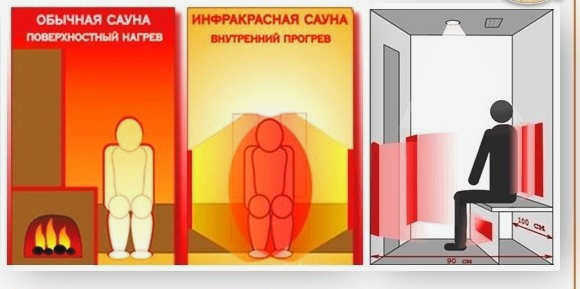 Инфракрасная сауна для похудения. Принцип работы, как пользоваться