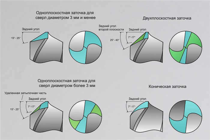 Заточка конических и биконических сверл