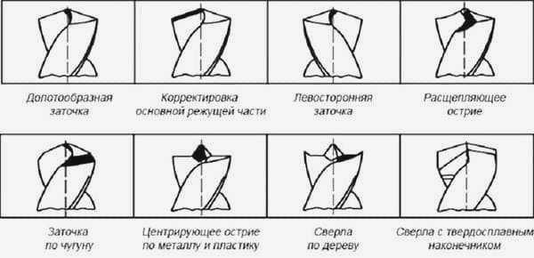 Виды заточки сверл