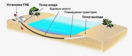 технология бурения наклонных отверстий