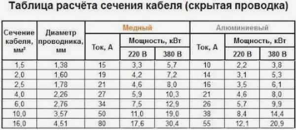 Таблица для расчета нагрузки на медный кабель