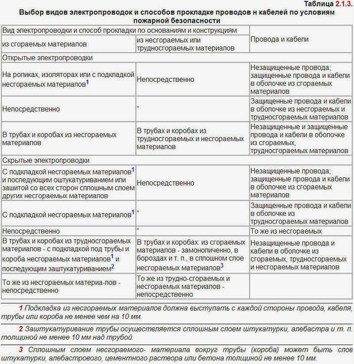Таблица 2.1.3 ПУЭ