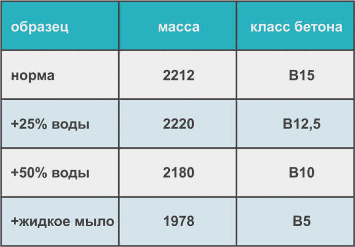 Прочность бетона на сжатие. Лабораторный эксперимент