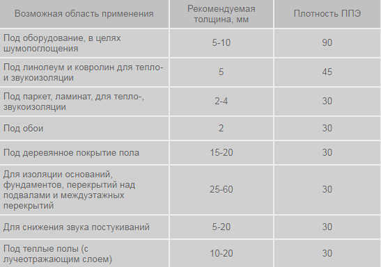 Подкладка под теплый водяной пол