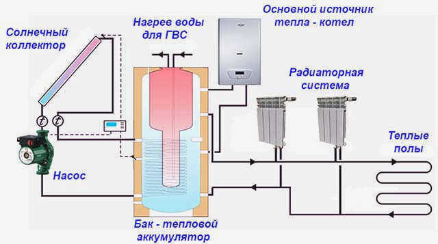 Подключение буферного бака к солнечному коллектору