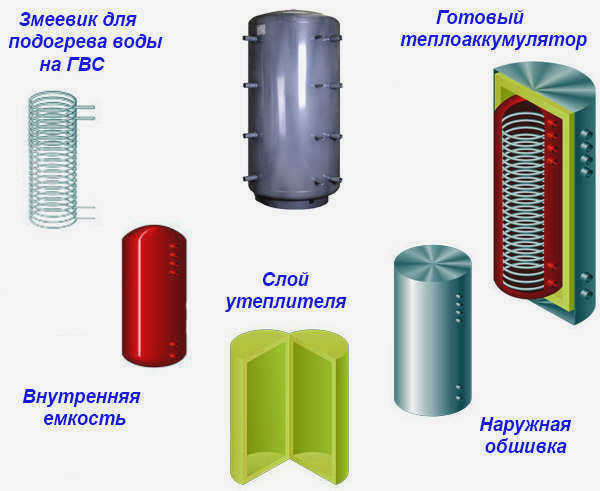 Конструкция буферного бака