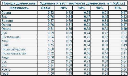 Таблица веса пиломатериалов 