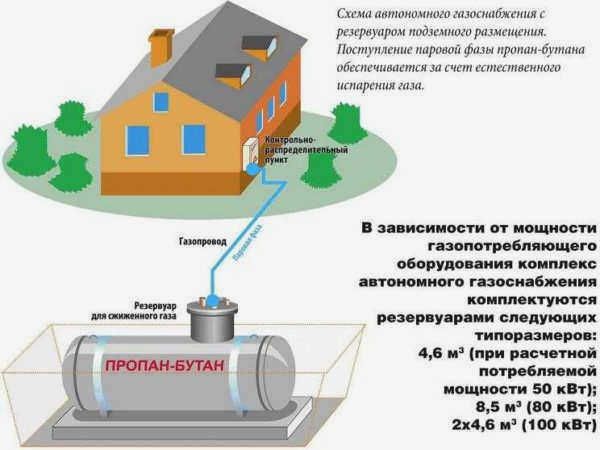 Сжиженный углеводородный газ - как вариант отопления 