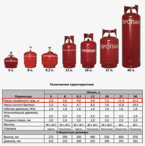 Вес сжиженного газа в разных баллонах