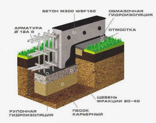Ленточные фундаменты