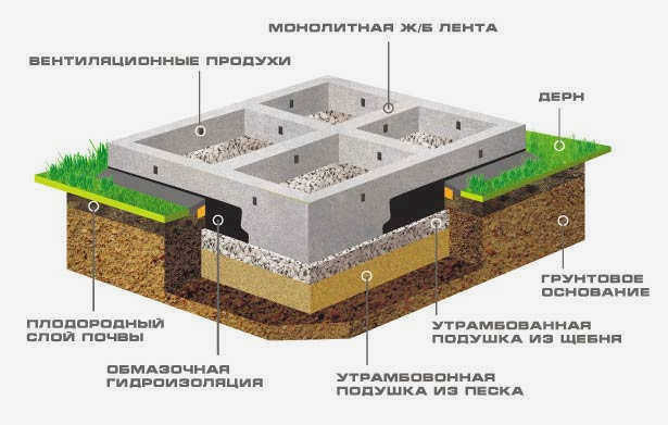 Ленточные фундаменты