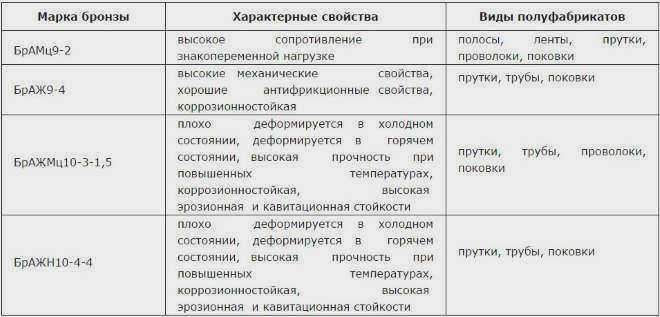 Характеристика алюминиевых бронз без олова