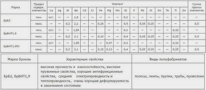 Характеристики и применение бериллиевых бронз