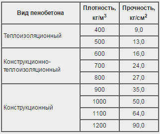 Прочность на сжатие ячеистого бетона
