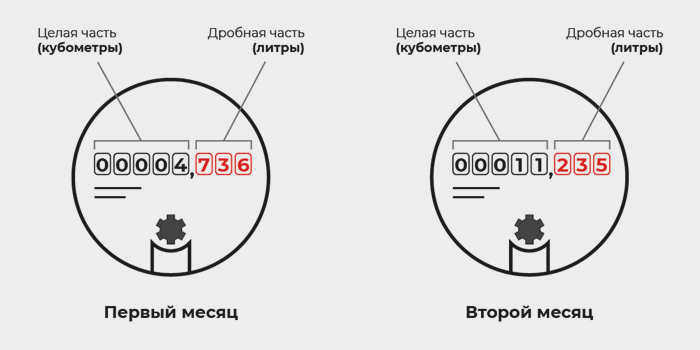 Восьмиколесный счетчик