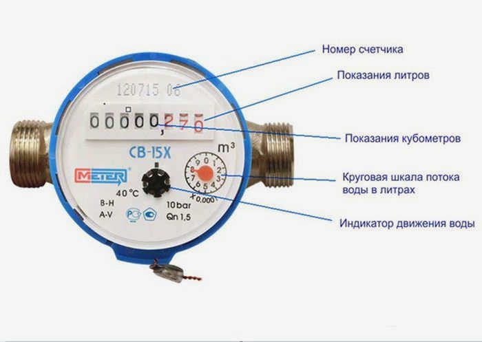 Показания счетчика холодной воды