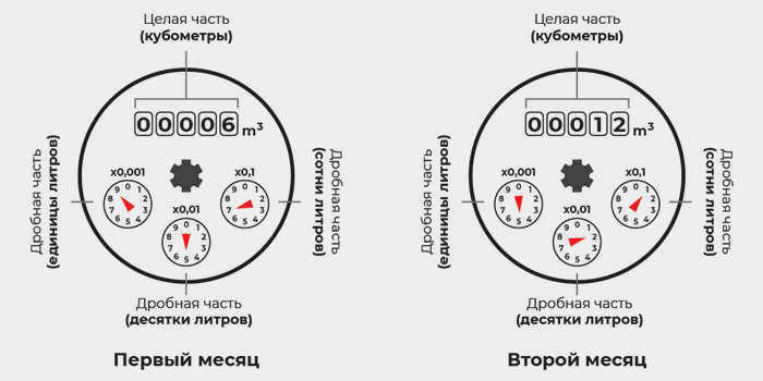 Пятиколесный счетчик