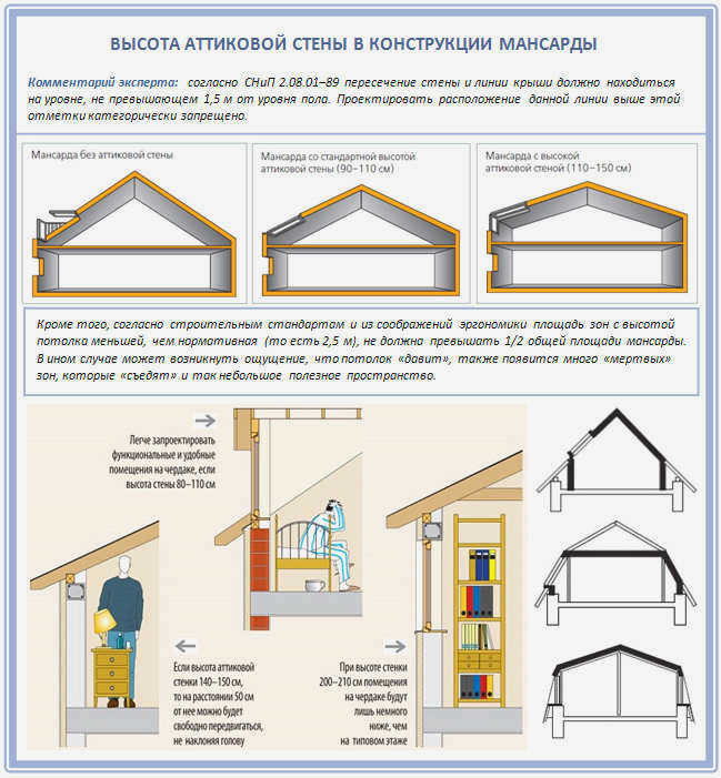 ВЫСОТА ЧЕРДАЧНОЙ СТЕНЫ В МАНСАРДНОЙ КОНСТРУКЦИИ