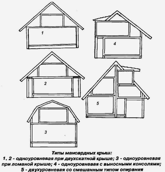 Скатная мансардная крыша. ТОП