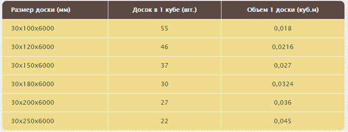 таблица с количеством 6 м досок в кубе 