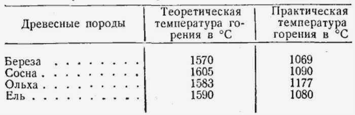 Таблица температуры горения дров, минимальная, максимальная