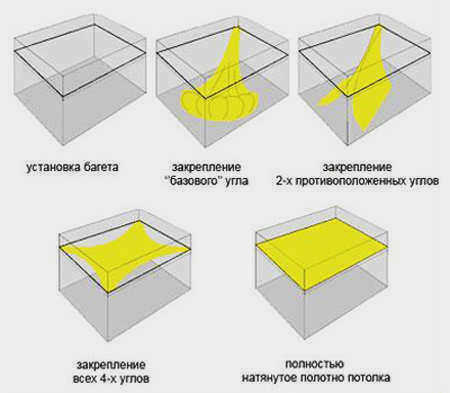 Крепление уголка натяжного потолка
