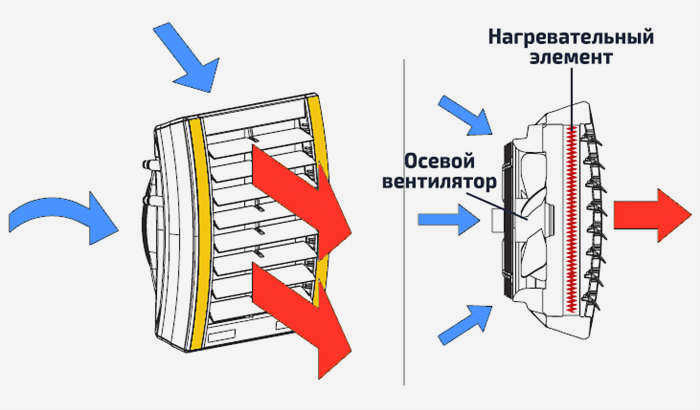 Как работает керамический тепловентилятор