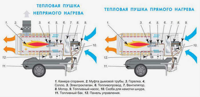 Конструкция газовых и дизельных калориферов