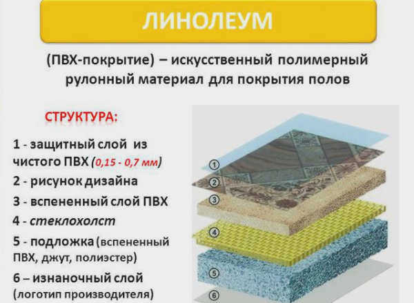 Структура линолеума из ПВХ