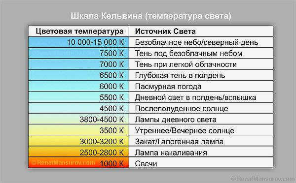Что такое градусы Кельвина в освещении и как они измеряются?