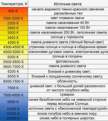 Различные цвета свечения