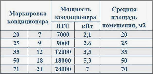Таблица эффективности кондиционера