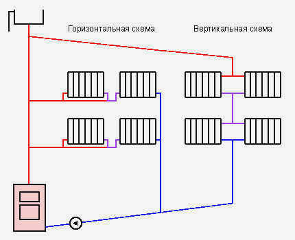 Горизонтальное и вертикальное распределение отопления