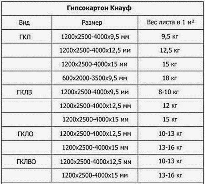 Виды гипсокартона Кнауф