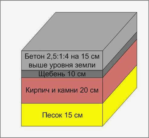 Фундамент для кирпичной печи