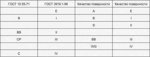 Классы фанеры: E (элитная), I, II, III, IV