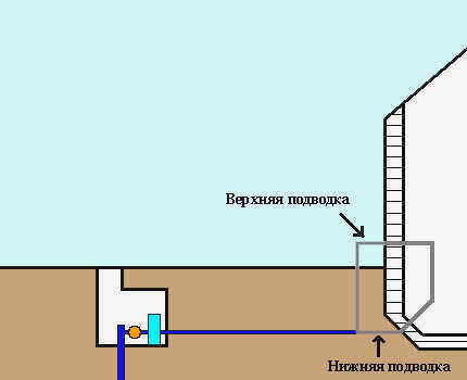 Варианты прокладки труб в доме