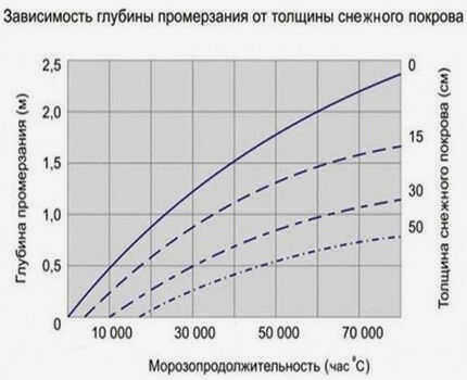 Зависимость проникновения мороза от толщины снежного покрова