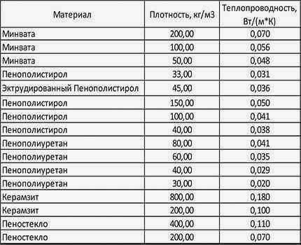 Таблица теплопроводности теплоизоляции