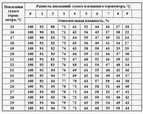 Таблица измерения влажности.