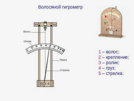 Конструкция волосяного гигрометра