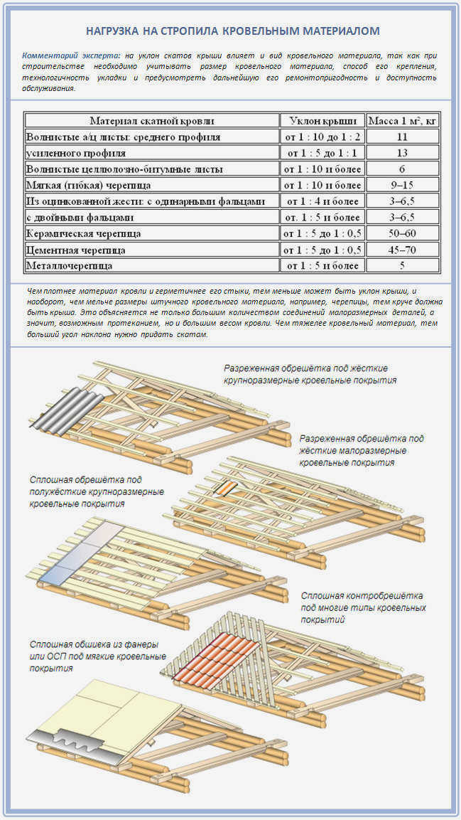 Стропильная система