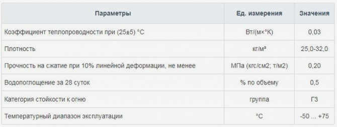 Какую температуру выдерживает пенопластовая плита?