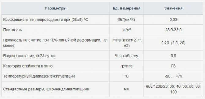 Какую температуру выдерживает пенокартон?