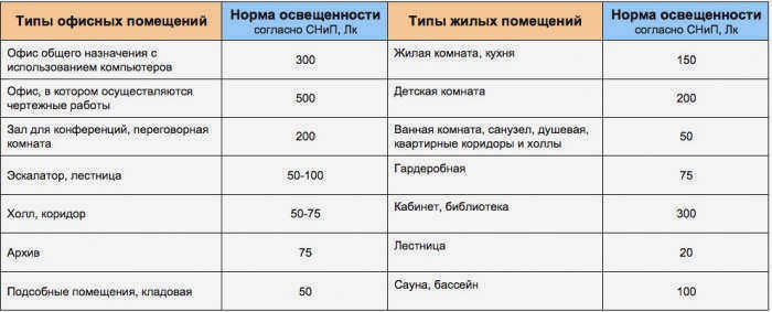 Расчет освещения